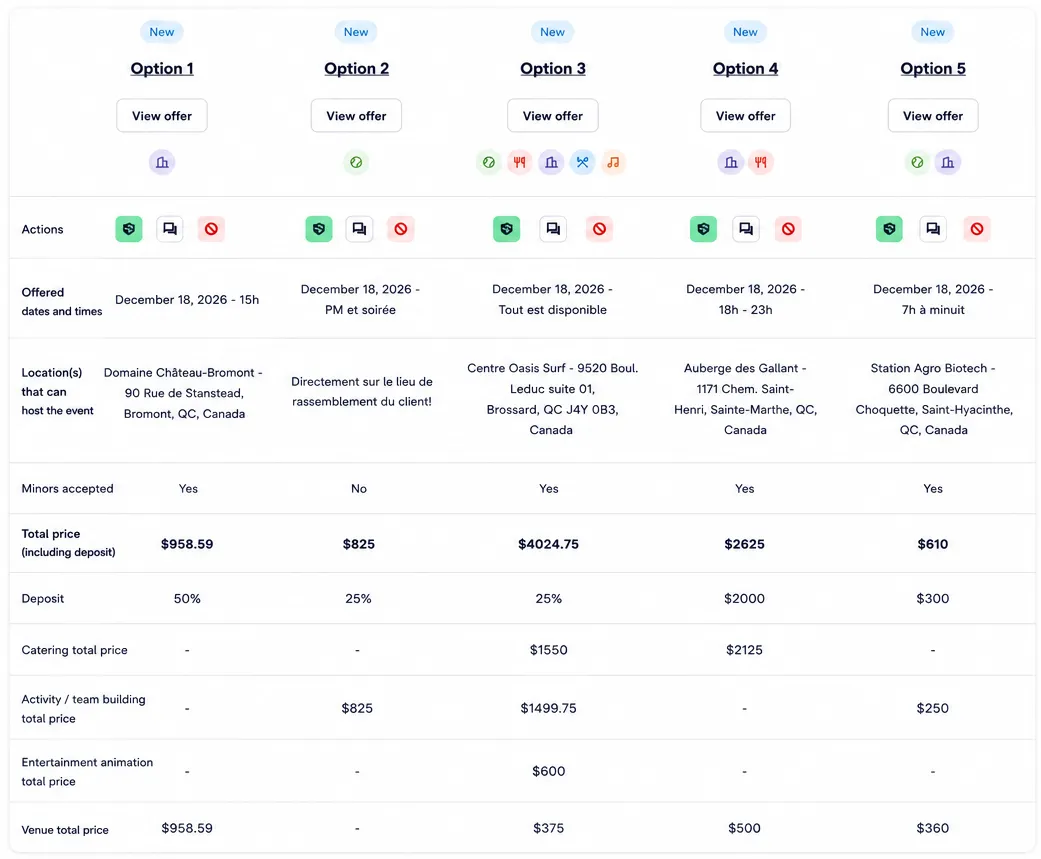 Comparison table of five supplier proposals with dates, locations, prices, and deposits