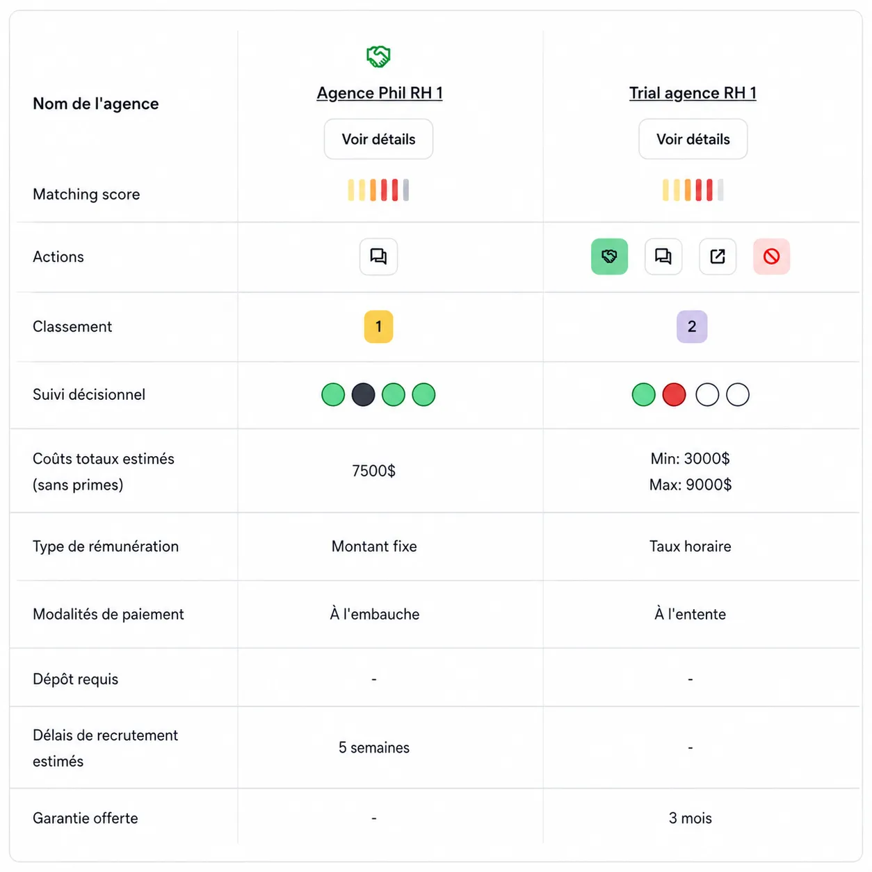 Tableau comparatif de propositions avec scores de correspondance, dates, lieux et prix