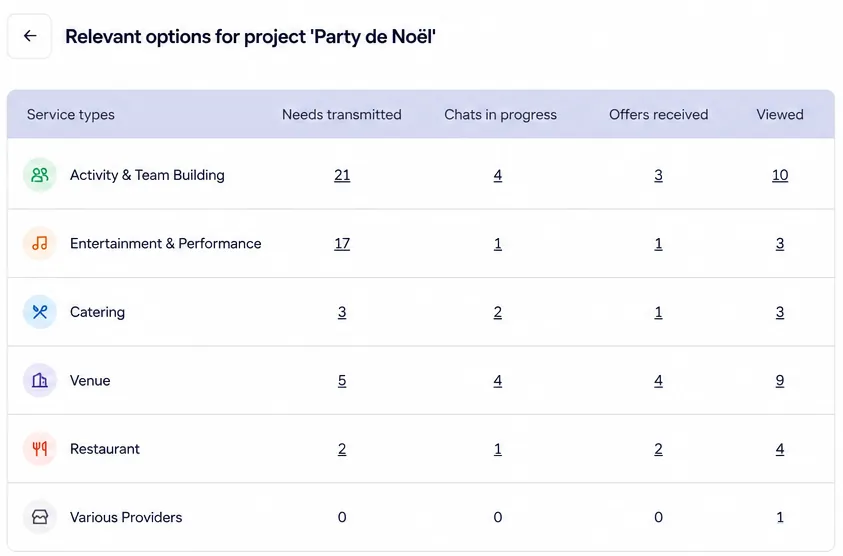 Dashboard showing needs sent, chats in progress, offers received, and views by service type