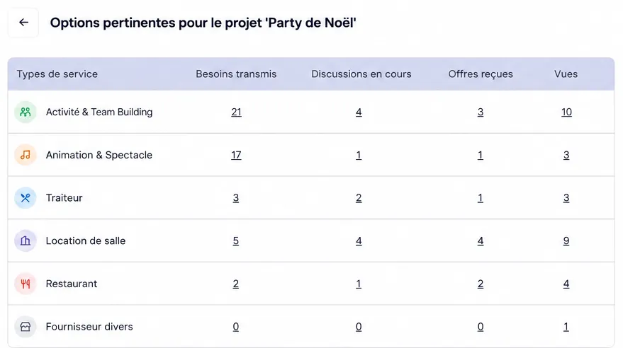 Tableau de bord des besoins transmis, discussions, offres reçues et vues par type de service